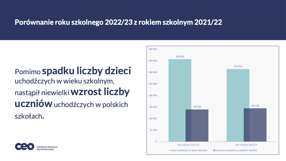 Tabela porównująca liczbę dzieci uchodźczych w wieku szkolnym z liczbą uczniów uchodźczych w polskich szkołach w roku szkolnym 2022/23 i 2021/22.