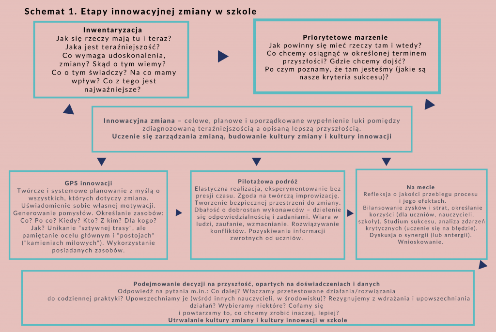 Schemat przedstawiający etapy innowacyjnej zmiany w szkole.